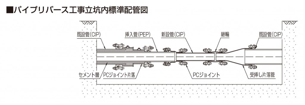 パイプリバース工事立坑内標準配管図